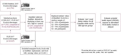 The estimated dietary and health impact of implementing the recently approved ‘high in’ front-of-package nutrition symbol in Canada: a food substitution scenario modeling study